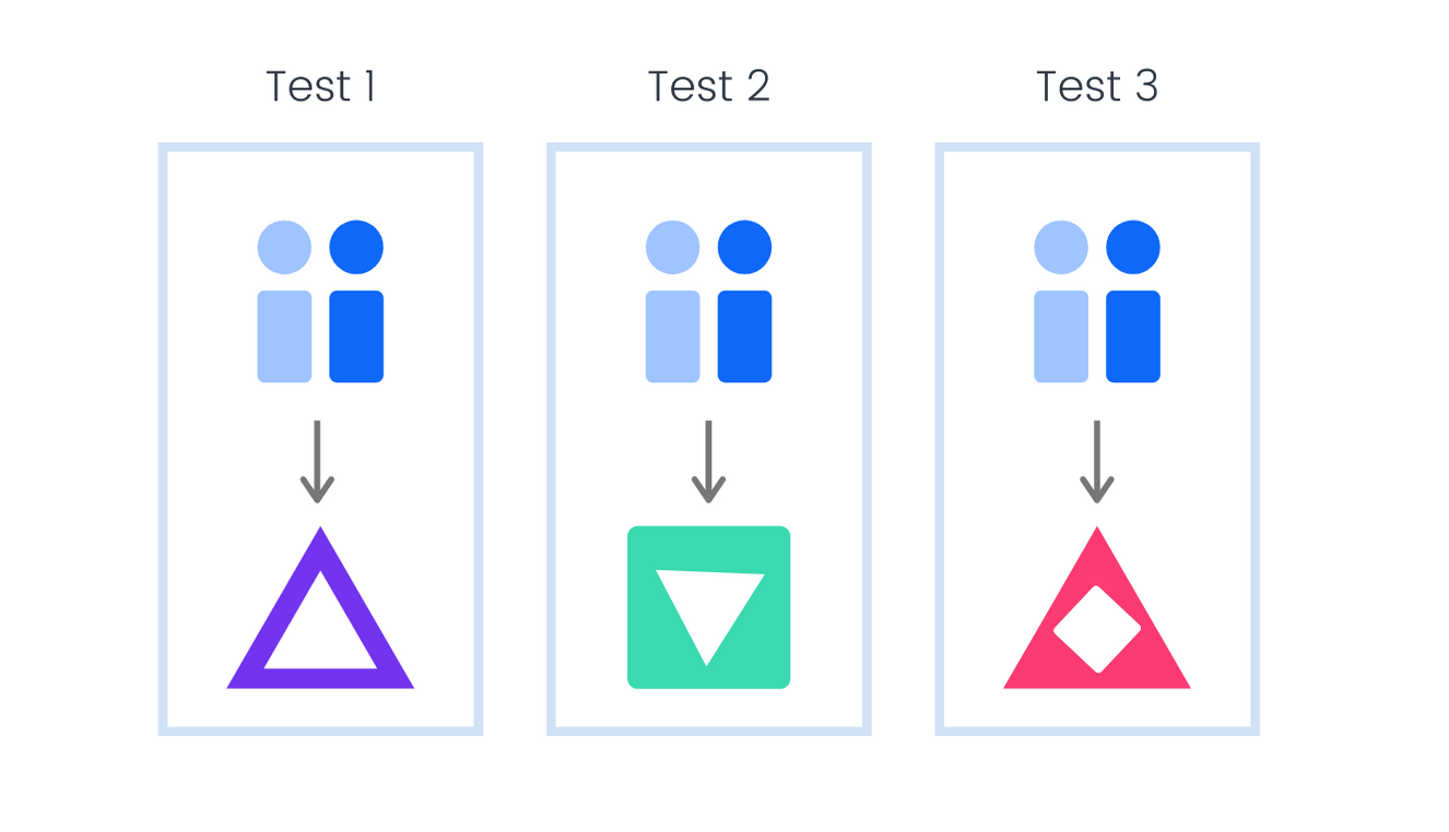 A monadic test surveys members of your target audience on individual concepts in isolation.