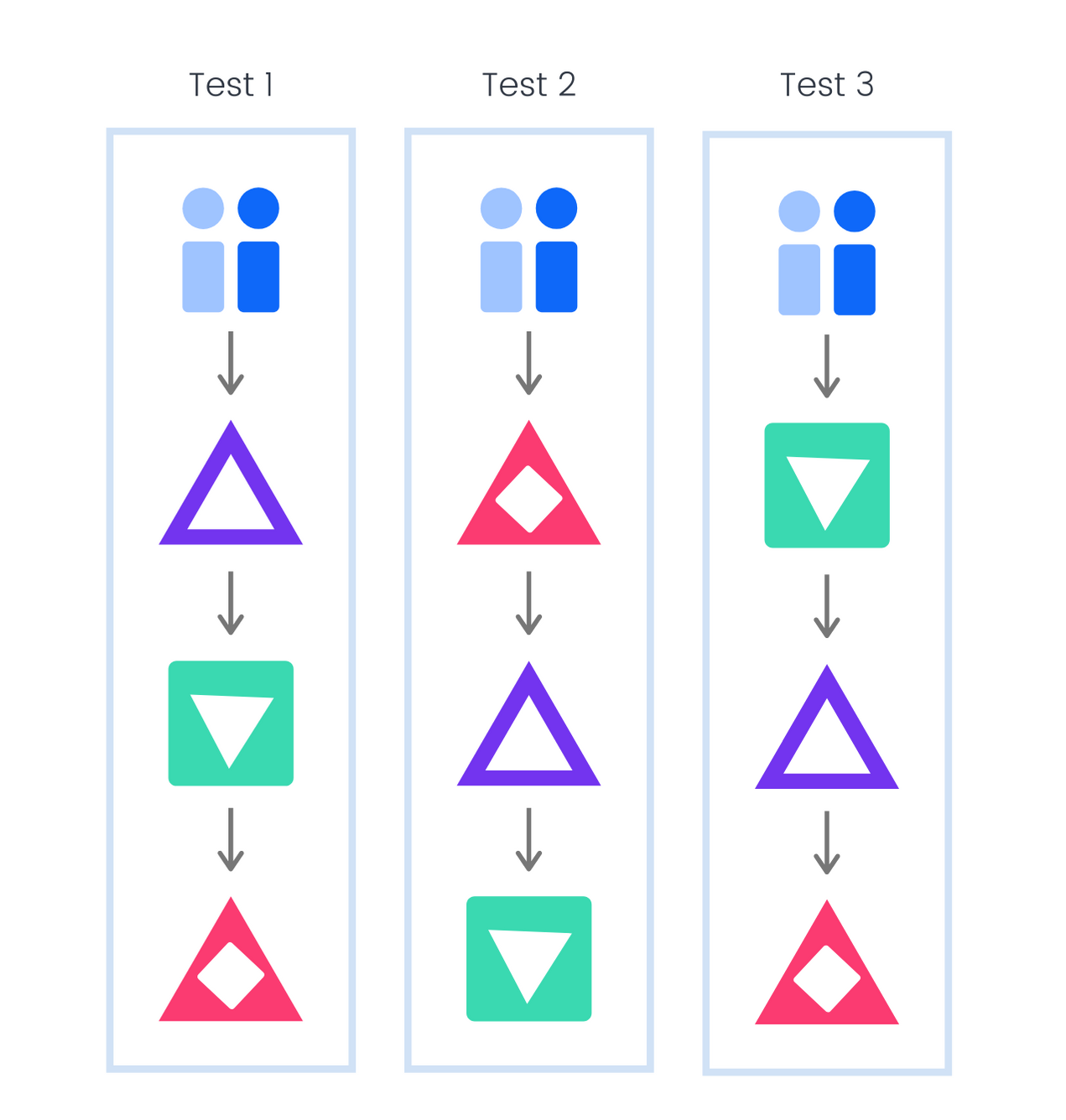 A sequential monadic test surveys members of the target audience on multiple concepts, showing each concept in isolation. The order in which the concepts are shown is randomized across respondents.