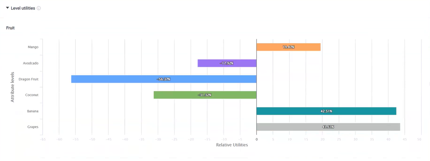 Level Utilities: Attribute Levels and Relative Utilities Percentage