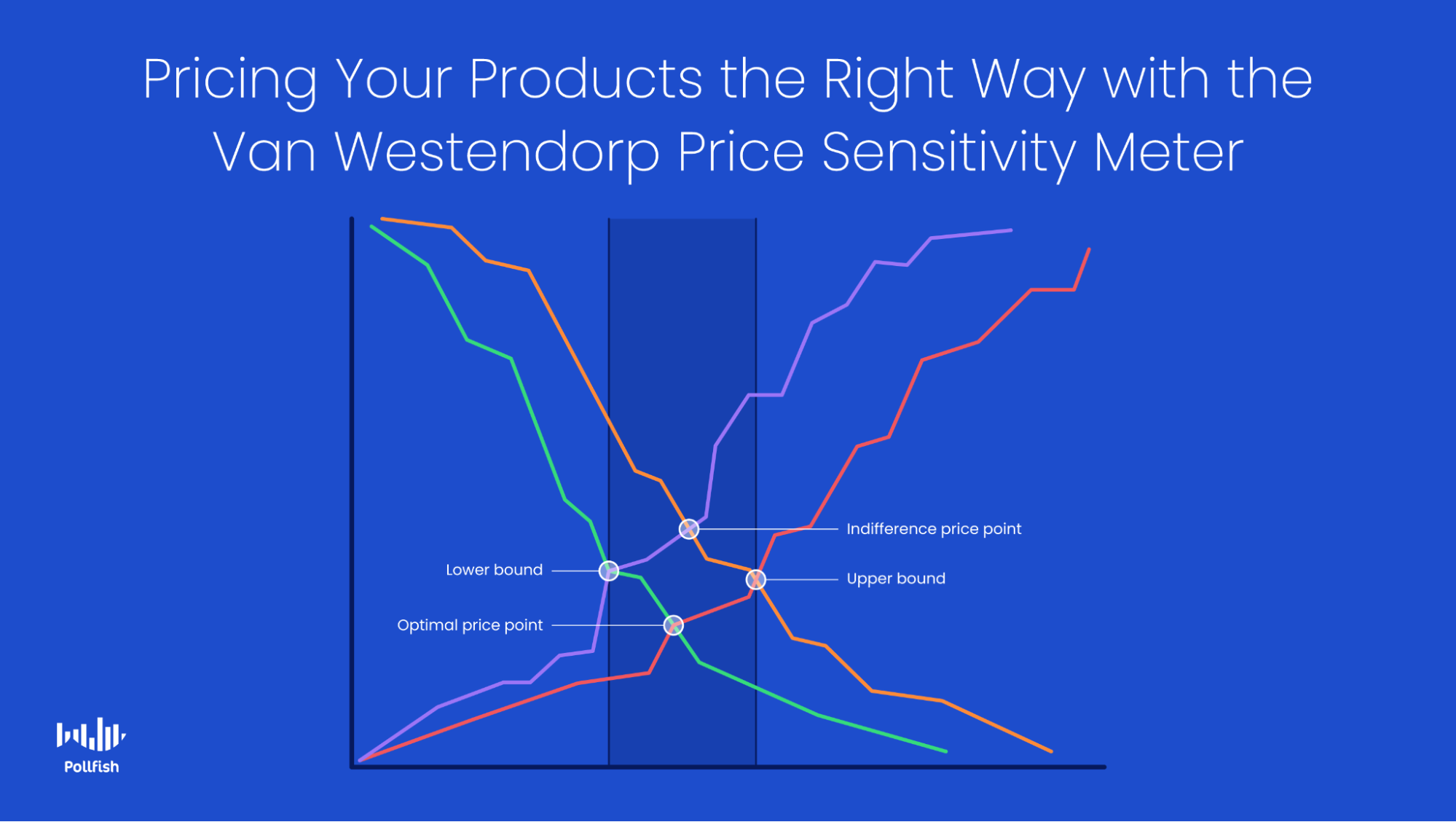Pricing Your Products the Right Way with the Van Westendorp Price Sensitivity Meter